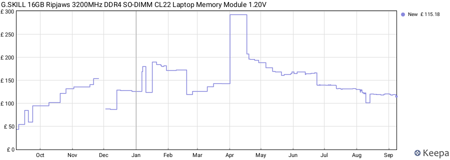 Price history graph