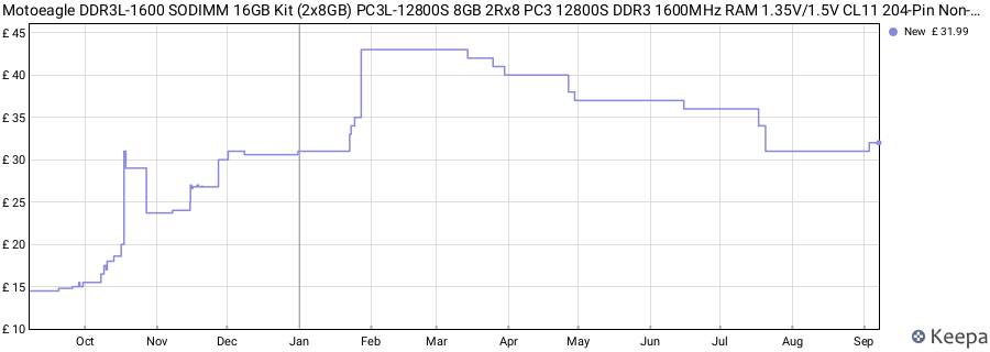 Price history graph