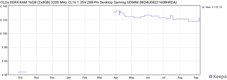 Price history graph