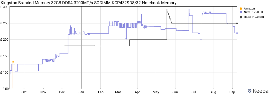 Price history graph