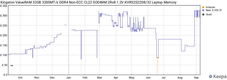 Price history graph