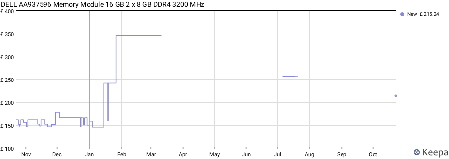 Price history graph