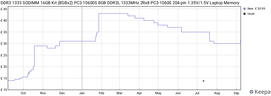Price history graph