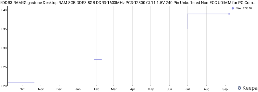 Price history graph