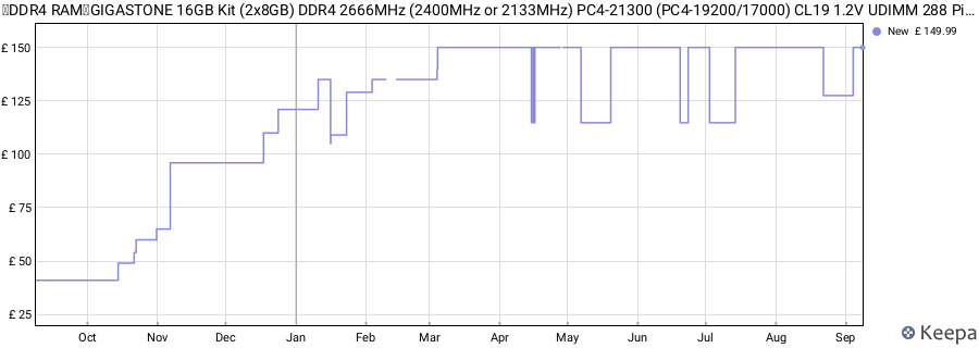Price history graph