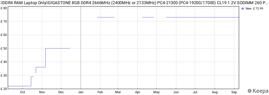 Price history graph