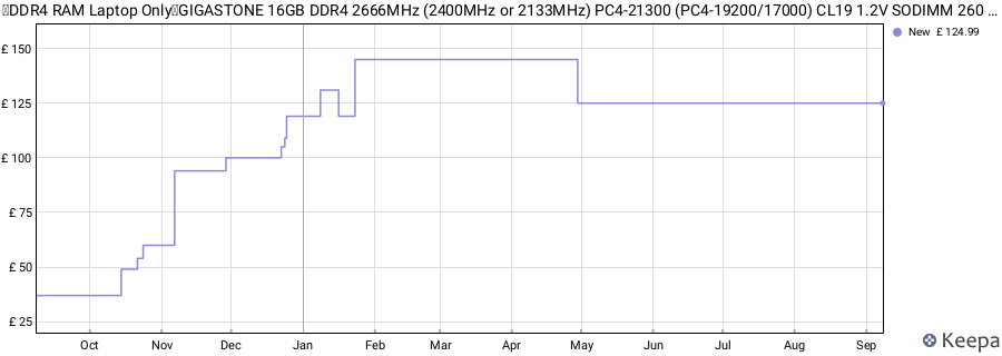 Price history graph