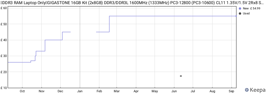 Price history graph