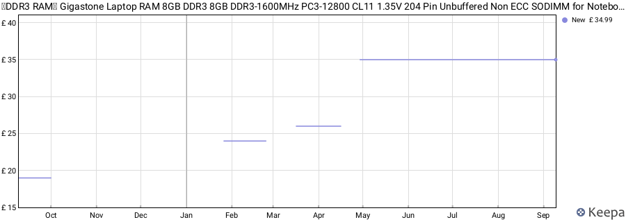 Price history graph