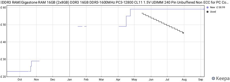 Price history graph