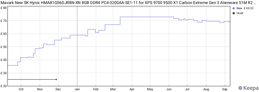Price history graph