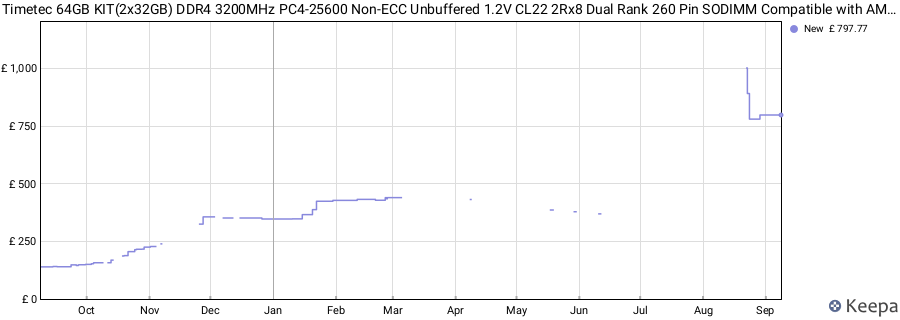 Price history graph