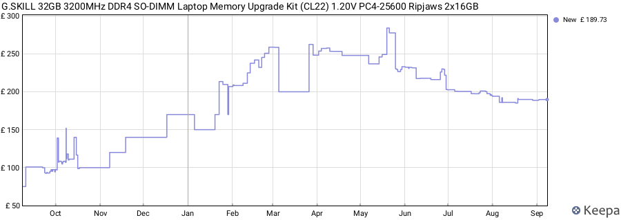 Price history graph