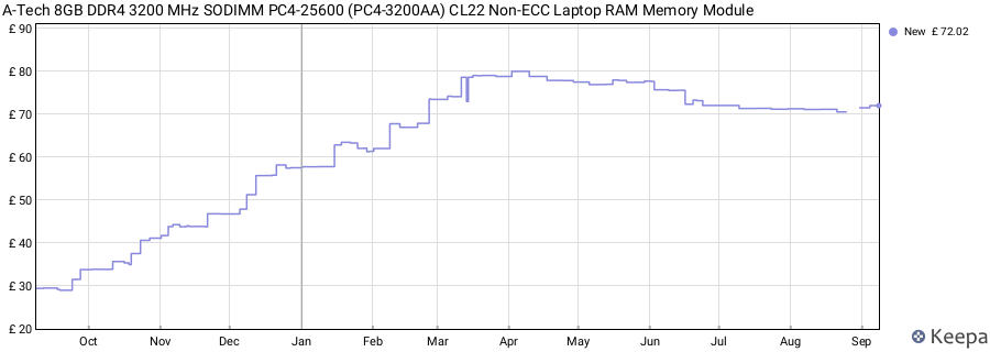 Price history graph