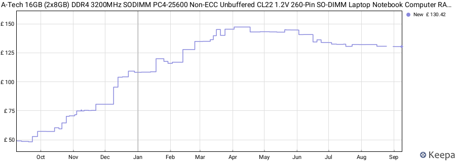 Price history graph