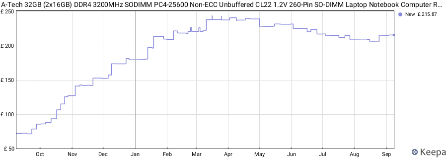 Price history graph