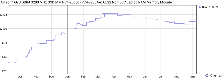 Price history graph