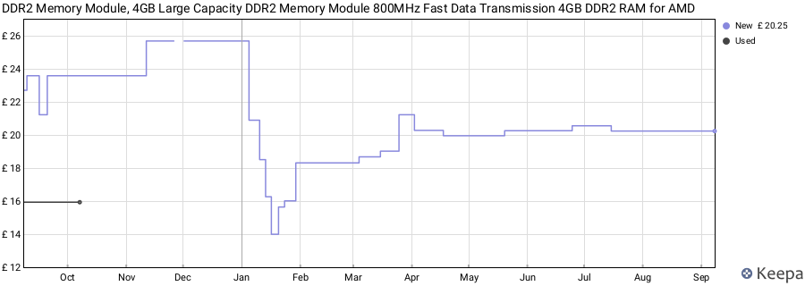 Price history graph