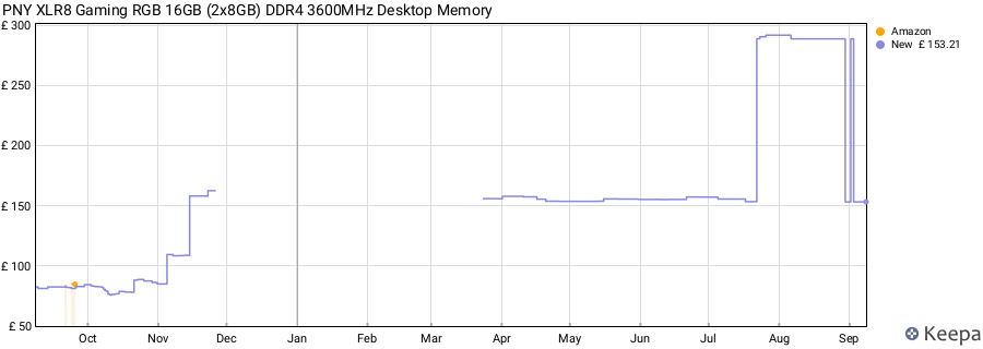 Price history graph
