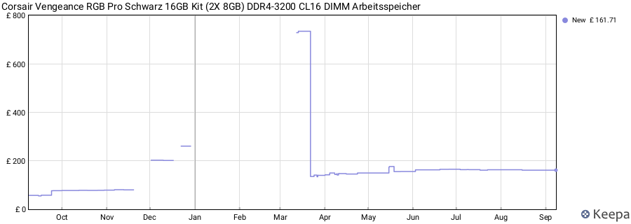 Price history graph