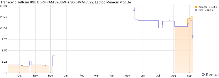 Price history graph
