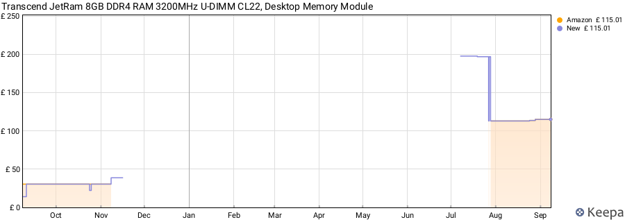 Price history graph