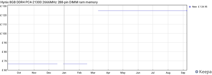 Price history graph