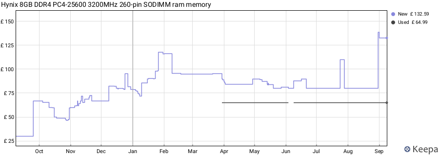 Price history graph