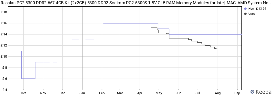Price history graph