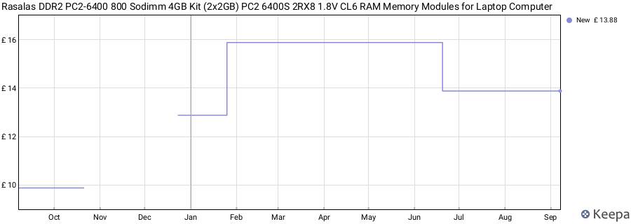 Price history graph