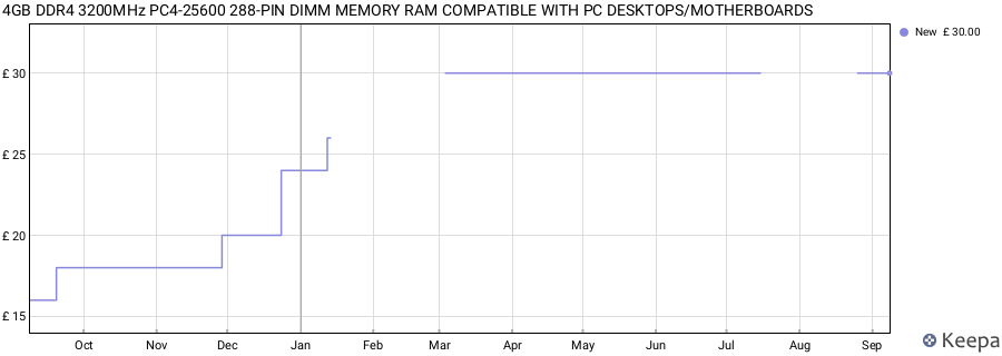 Price history graph