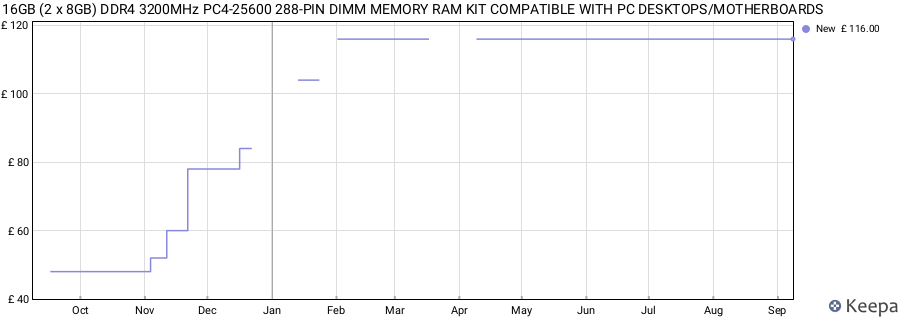 Price history graph