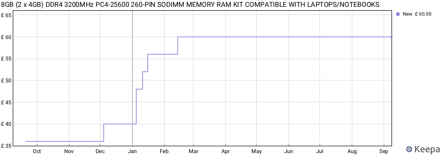 Price history graph