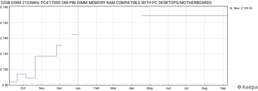 Price history graph