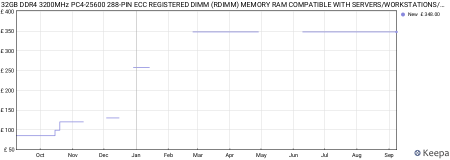 Price history graph
