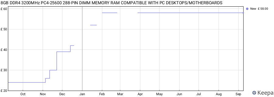 Price history graph