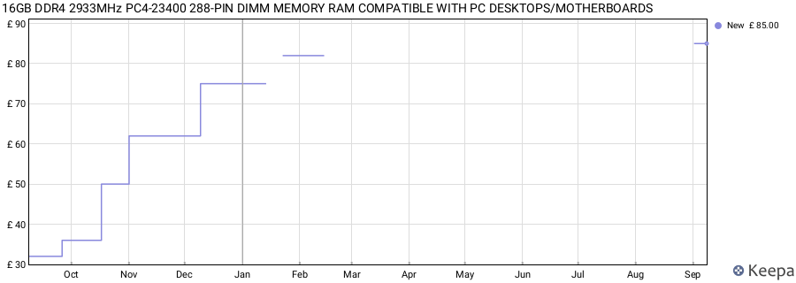 Price history graph