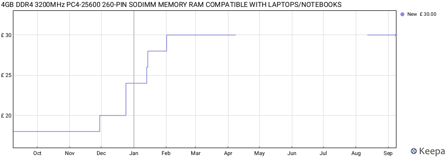 Price history graph