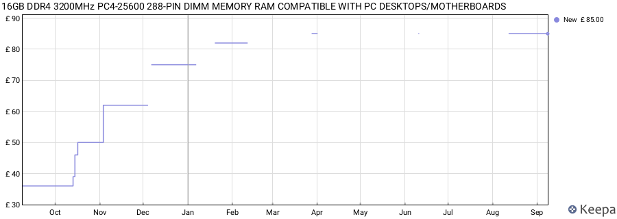 Price history graph