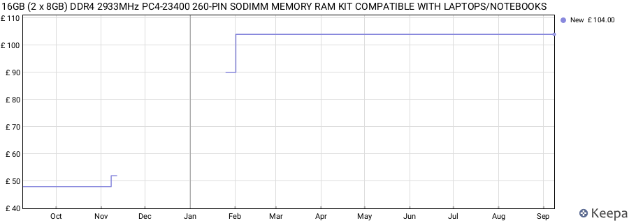 Price history graph