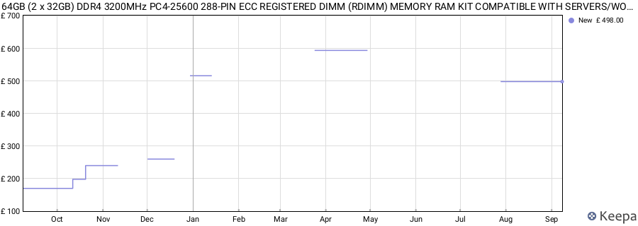 Price history graph