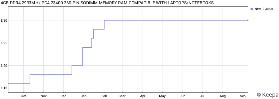 Price history graph