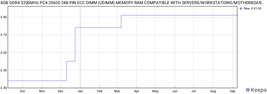 Price history graph