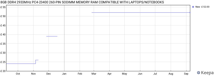 Price history graph