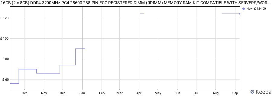 Price history graph