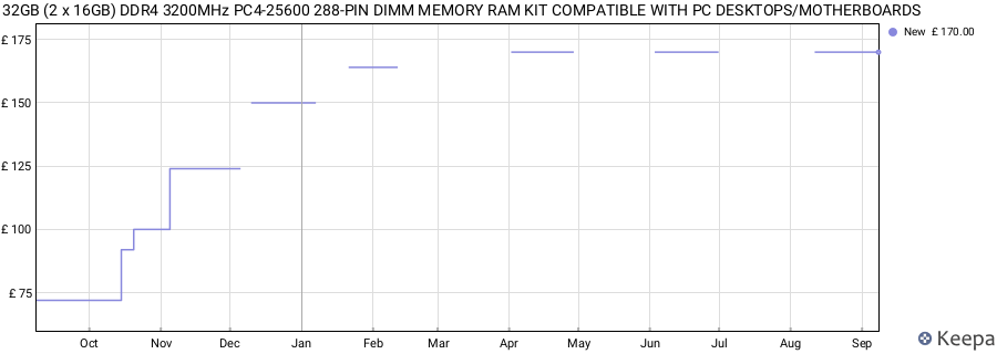 Price history graph