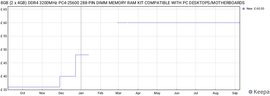 Price history graph