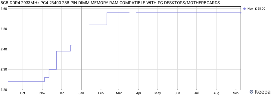 Price history graph