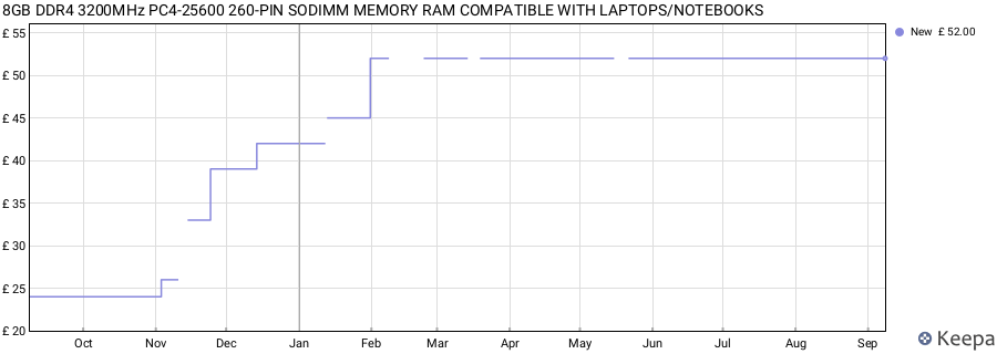 Price history graph