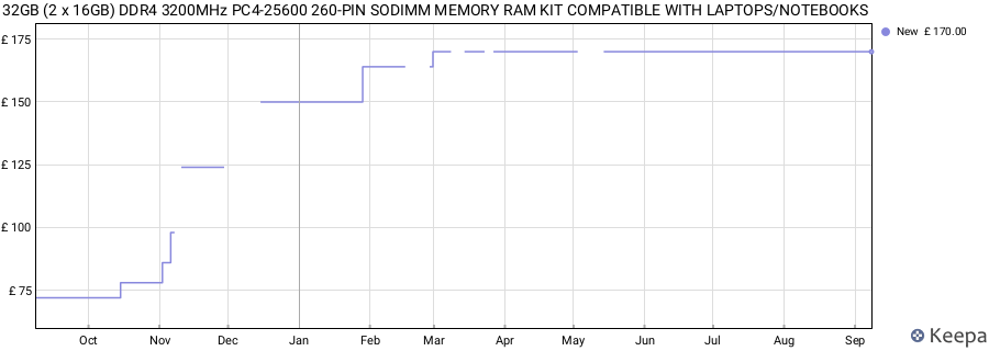 Price history graph